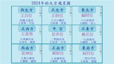 風水方位2024九運九宮飛星圖|【2024風水佈局】2024吉運滿堂！最強居家風水佈局指南，財運。